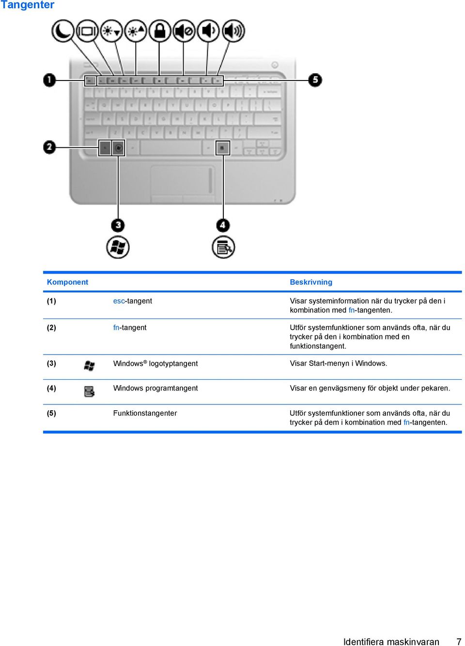 (3) Windows logotyptangent Visar Start-menyn i Windows. (4) Windows programtangent Visar en genvägsmeny för objekt under pekaren.