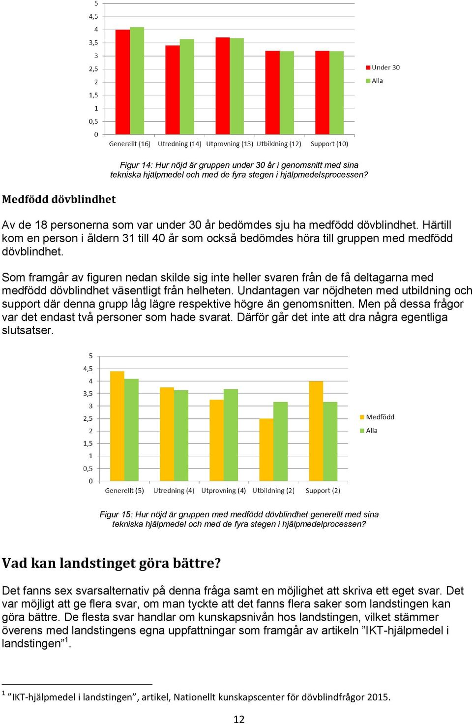 Som framgår av figuren nedan skilde sig inte heller svaren från de få deltagarna med medfödd dövblindhet väsentligt från helheten.