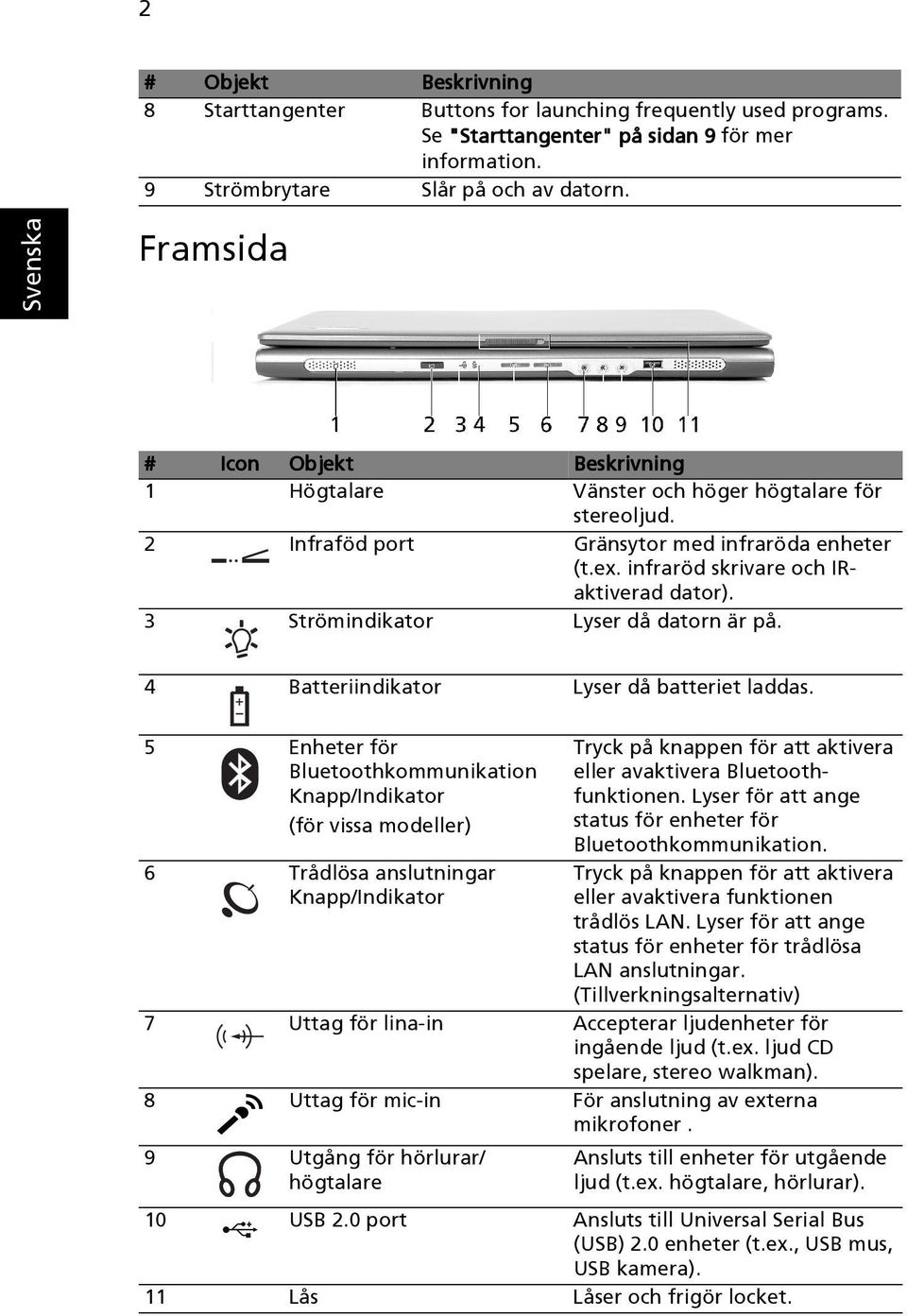 3 Strömindikator Lyser då datorn är på. 4 Batteriindikator Lyser då batteriet laddas.