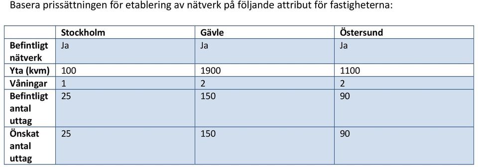 Befintligt Ja Ja Ja nätverk Yta (kvm) 100 1900 1100 Våningar