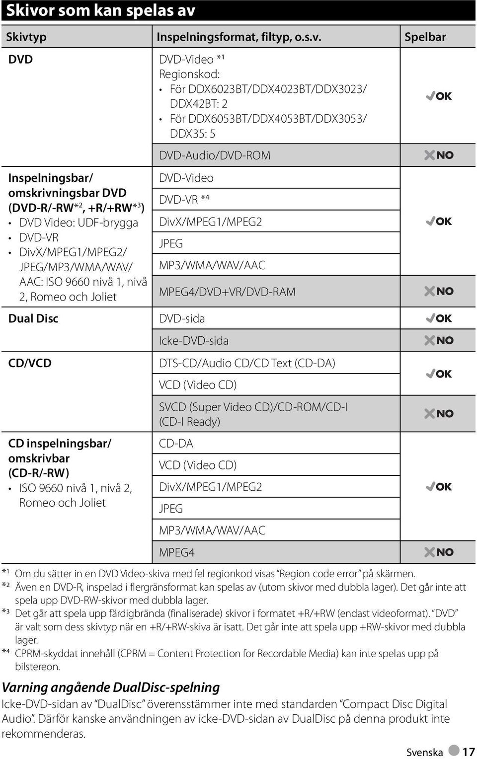 DDX6023BT/DDX4023BT/DDX3023/ DDX42BT: 2 För DDX6053BT/DDX4053BT/DDX3053/ DDX35: 5 DVD-Audio/DVD-ROM DVD-Video DVD-VR * 4 DivX /MPEG1/MPEG2 JPEG MP3/WMA/WAV/AAC MPEG4/DVD+VR/DVD-RAM DVD-sida