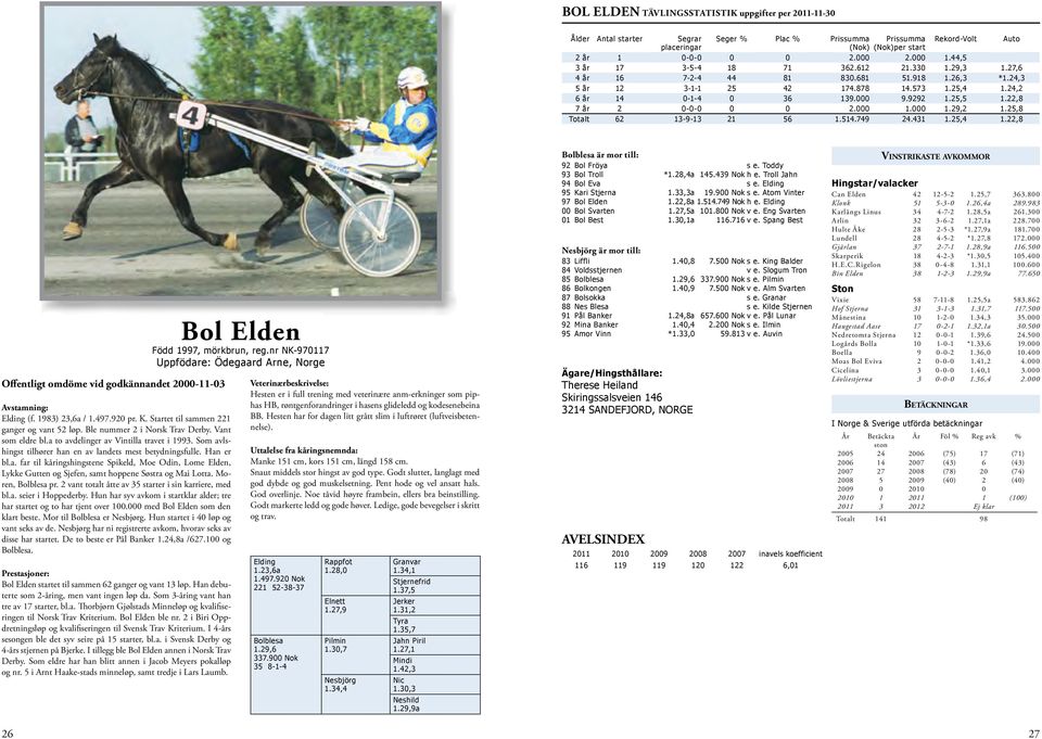 1983) 23,6a / 1.497.920 pr. K. Startet til sammen 221 ganger og vant 52 løp. Ble nummer 2 i Norsk Trav Derby. Vant som eldre bl.a to avdelinger av Vintilla travet i 1993.