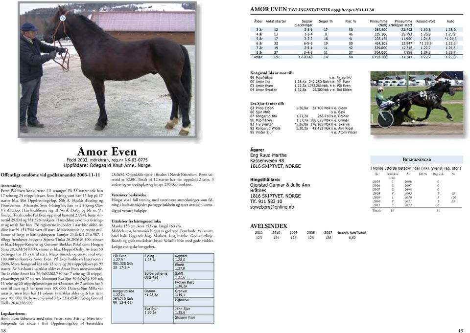 22,7 1.22,3 Kongsrud Ida är mor till: 99 Pajafrökna s e. Pajaprins 00 Amor Ida 1.26,4a 242.250 Nok s e. Pål Even 03 Amor Even 1.22,3a 1.753.266 Nok. h e. Pål Even 04 Amor Svarten 1.32,8a 22.
