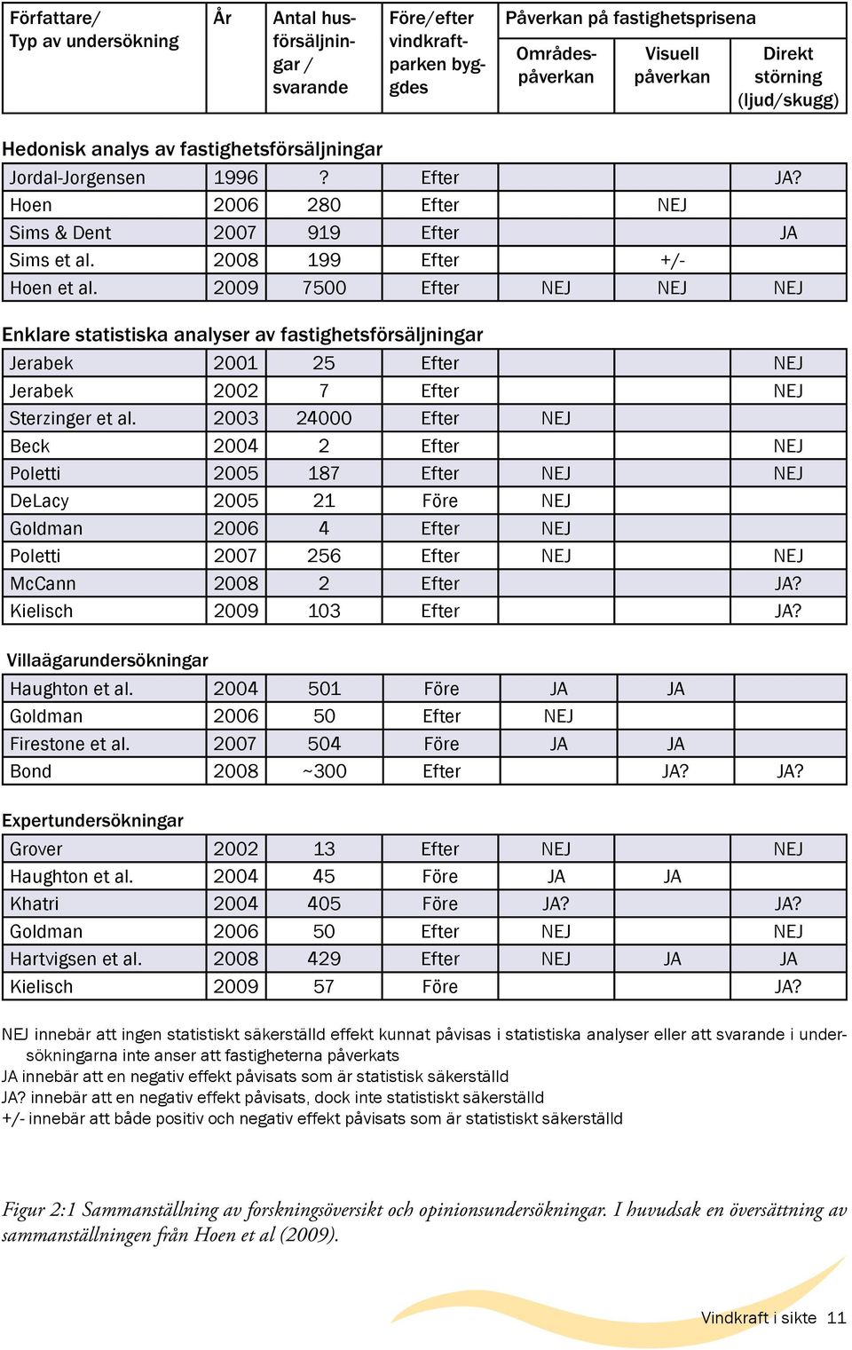 2009 7500 Efter NEJ NEJ NEJ Enklare statistiska analyser av fastighetsförsäljningar Jerabek 2001 25 Efter NEJ Jerabek 2002 7 Efter NEJ Sterzinger et al.