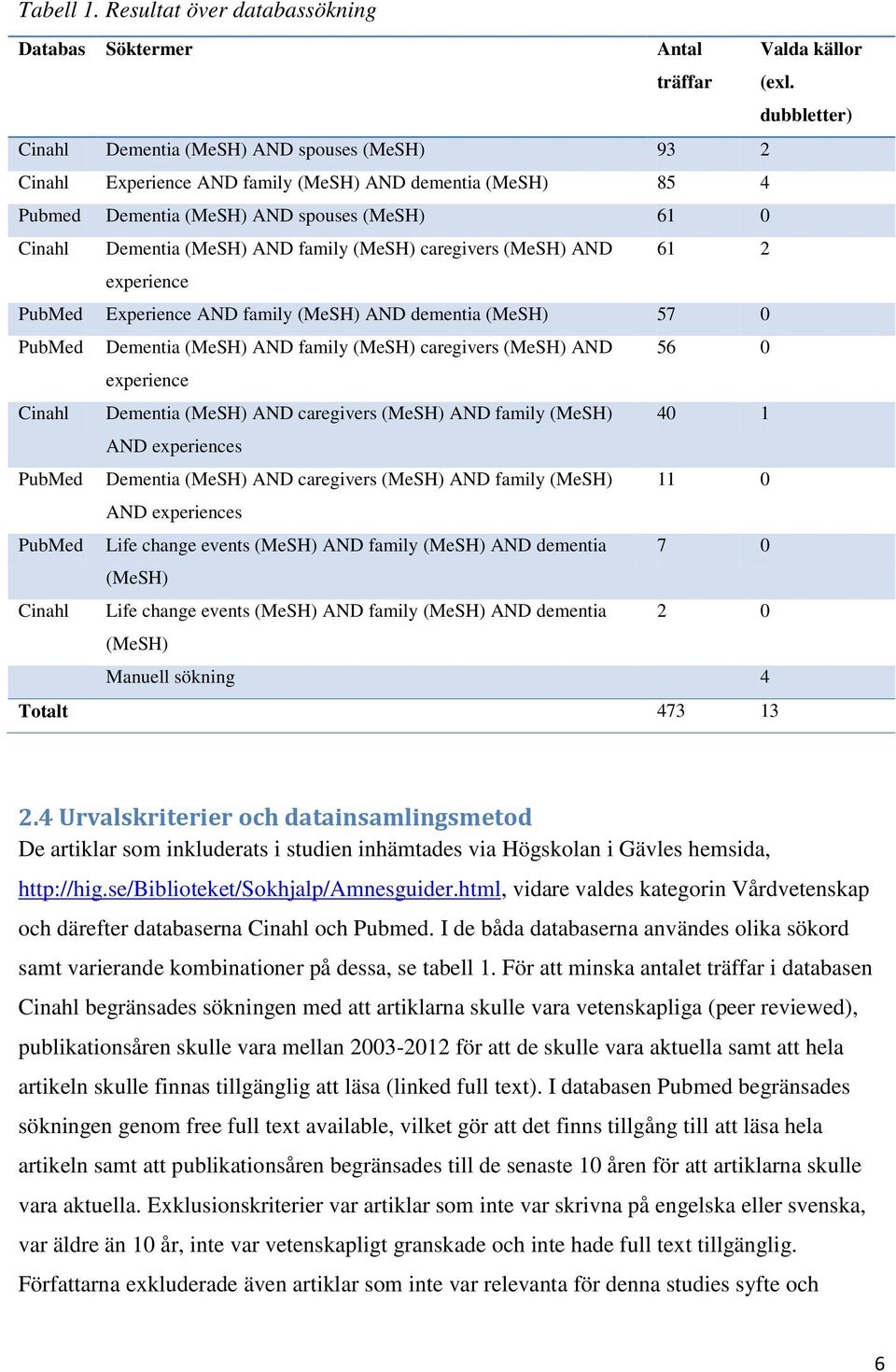 family (MeSH) caregivers (MeSH) AND 61 2 experience PubMed Experience AND family (MeSH) AND dementia (MeSH) 57 0 PubMed Dementia (MeSH) AND family (MeSH) caregivers (MeSH) AND 56 0 experience Cinahl