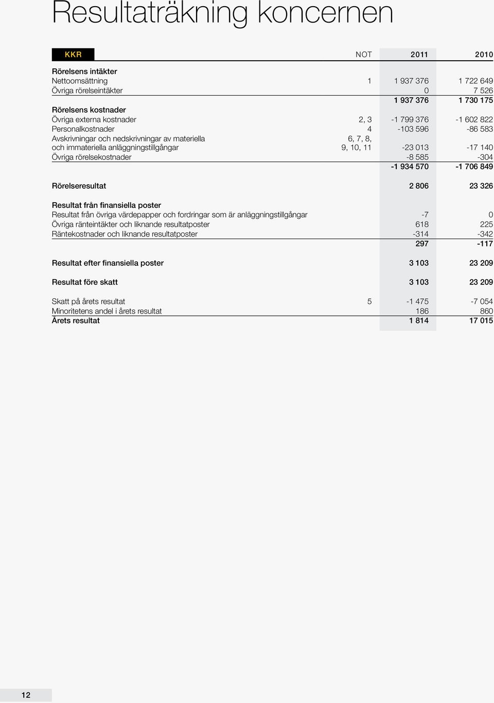 585-304 -1 934 570-1 706 849 Rörelseresultat 2 806 23 326 Resultat från finansiella poster Resultat från övriga värdepapper och fordringar som är anläggningstillgångar -7 0 Övriga ränteintäkter och