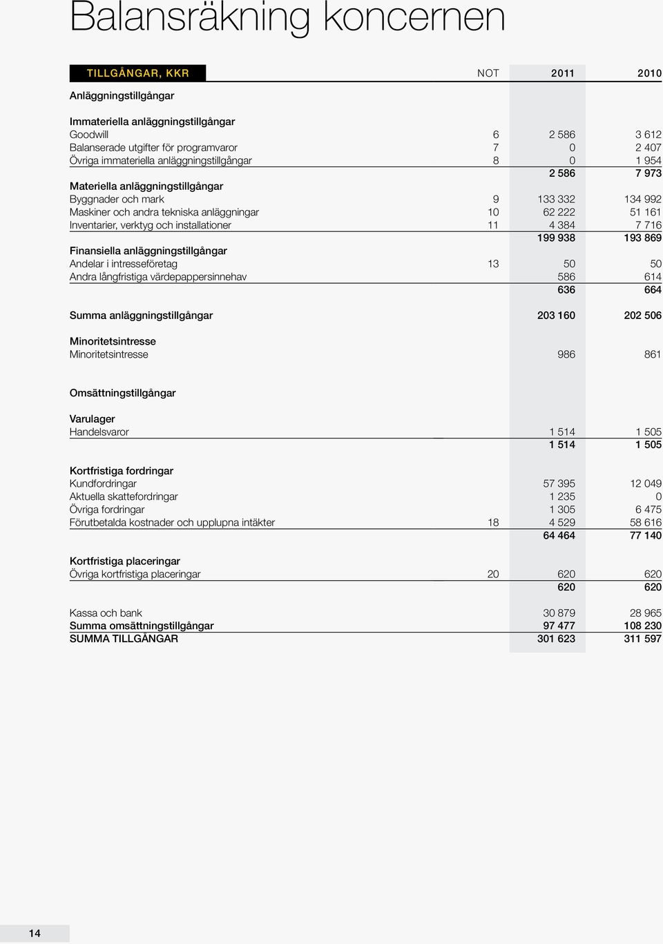 installationer 11 4 384 7 716 199 938 193 869 Finansiella anläggningstillgångar Andelar i intresseföretag 13 50 50 Andra långfristiga värdepappersinnehav 586 614 636 664 Summa anläggningstillgångar