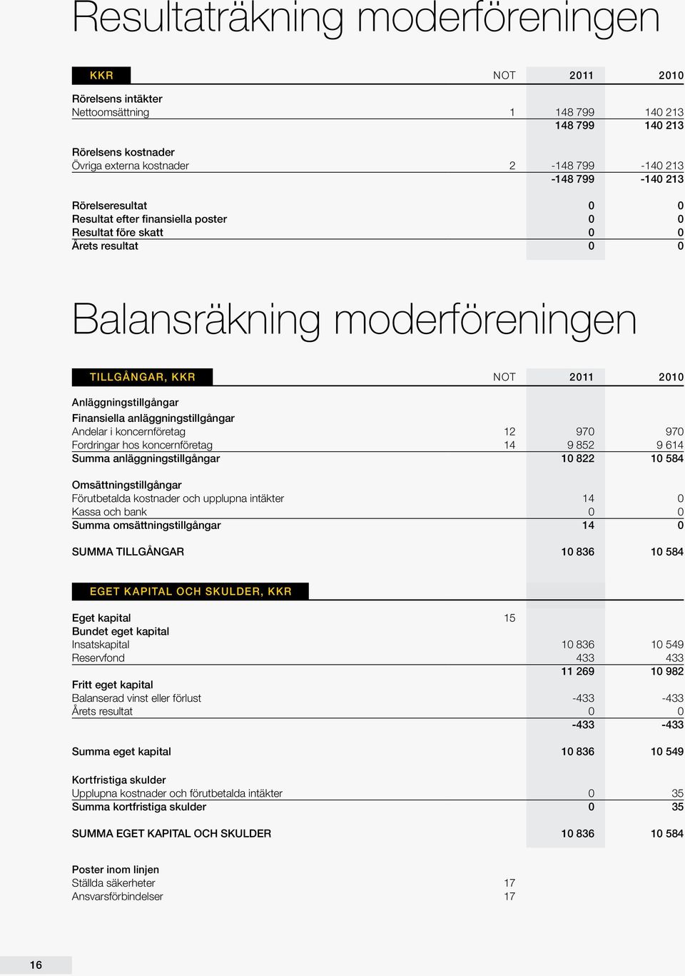 anläggningstillgångar Andelar i koncernföretag 12 970 970 Fordringar hos koncernföretag 14 9 852 9 614 Summa anläggningstillgångar 10 822 10 584 Omsättningstillgångar Förutbetalda kostnader och