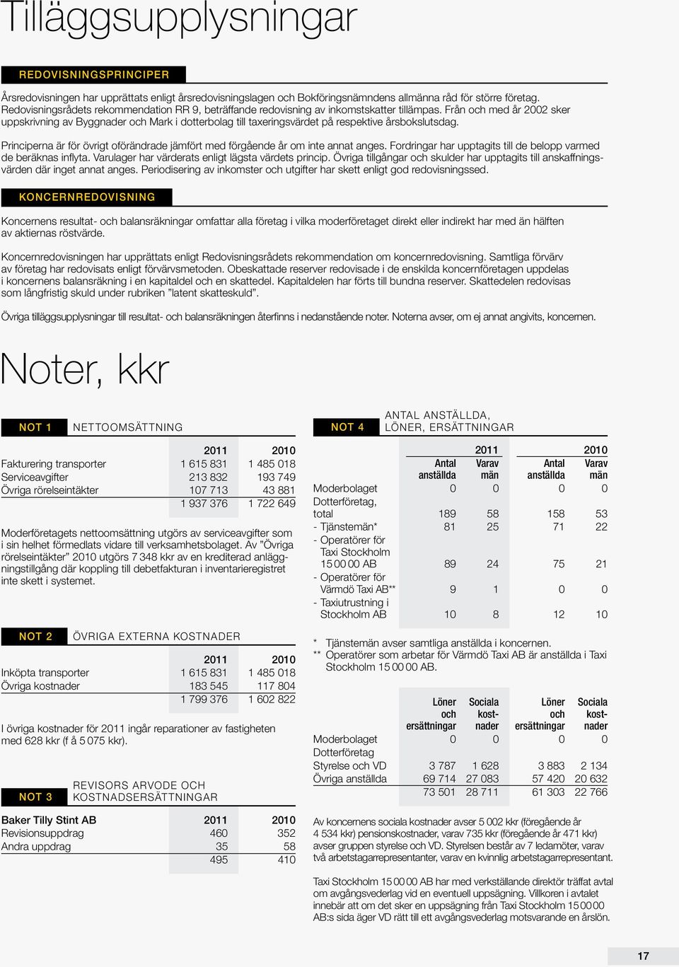 Från och med år 2002 sker uppskrivning av Byggnader och Mark i dotterbolag till taxeringsvärdet på respektive årsbokslutsdag.