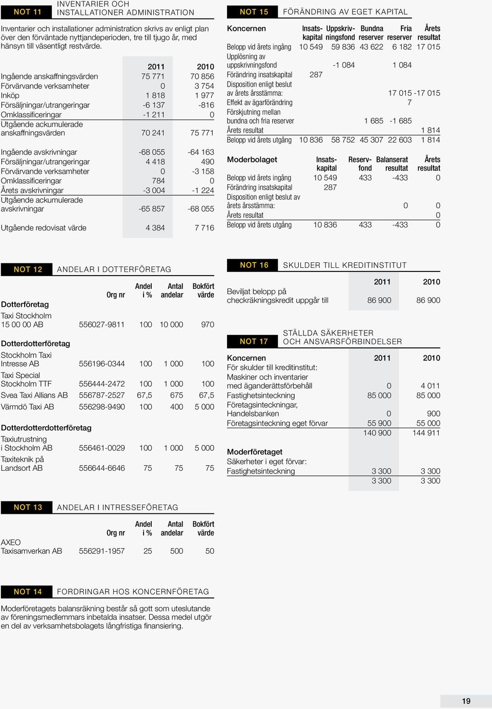 Ingående anskaffningsvärden 75 771 70 856 Förvärvande verksamheter 0 3 754 Inköp 1 818 1 977 Försäljningar/utrangeringar -6 137-816 Omklassificeringar -1 211 0 anskaffningsvärden 70 241 75 771