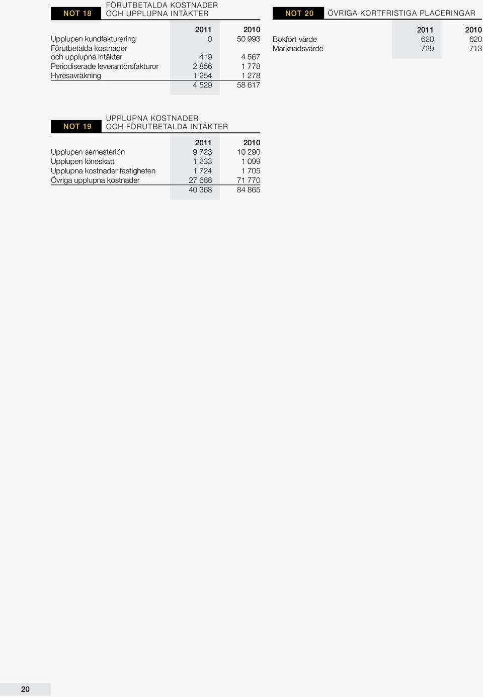 529 58 617 Bokfört värde 620 620 Marknadsvärde 729 713 NOT 19 UPPLUPNA KOSTNADER Och FÖRUTBETALDA INTÄKTER Upplupen semesterlön 9