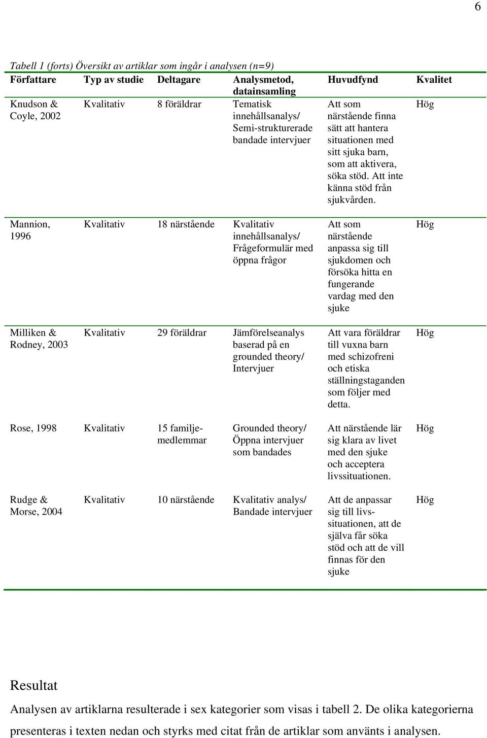 Kvalitet Hög Mannion, 1996 Kvalitativ 18 närstående Kvalitativ innehållsanalys/ Frågeformulär med öppna frågor Att som närstående anpassa sig till sjukdomen och försöka hitta en fungerande vardag med