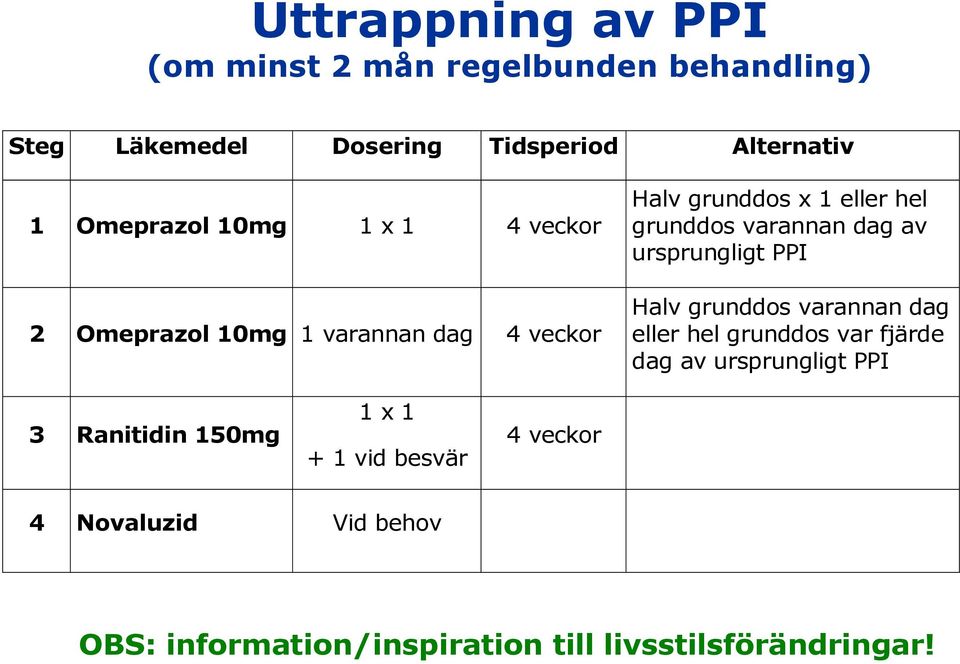 varannan dag av ursprungligt PPI Halv grunddos varannan dag eller hel grunddos var fjärde dag av ursprungligt PPI