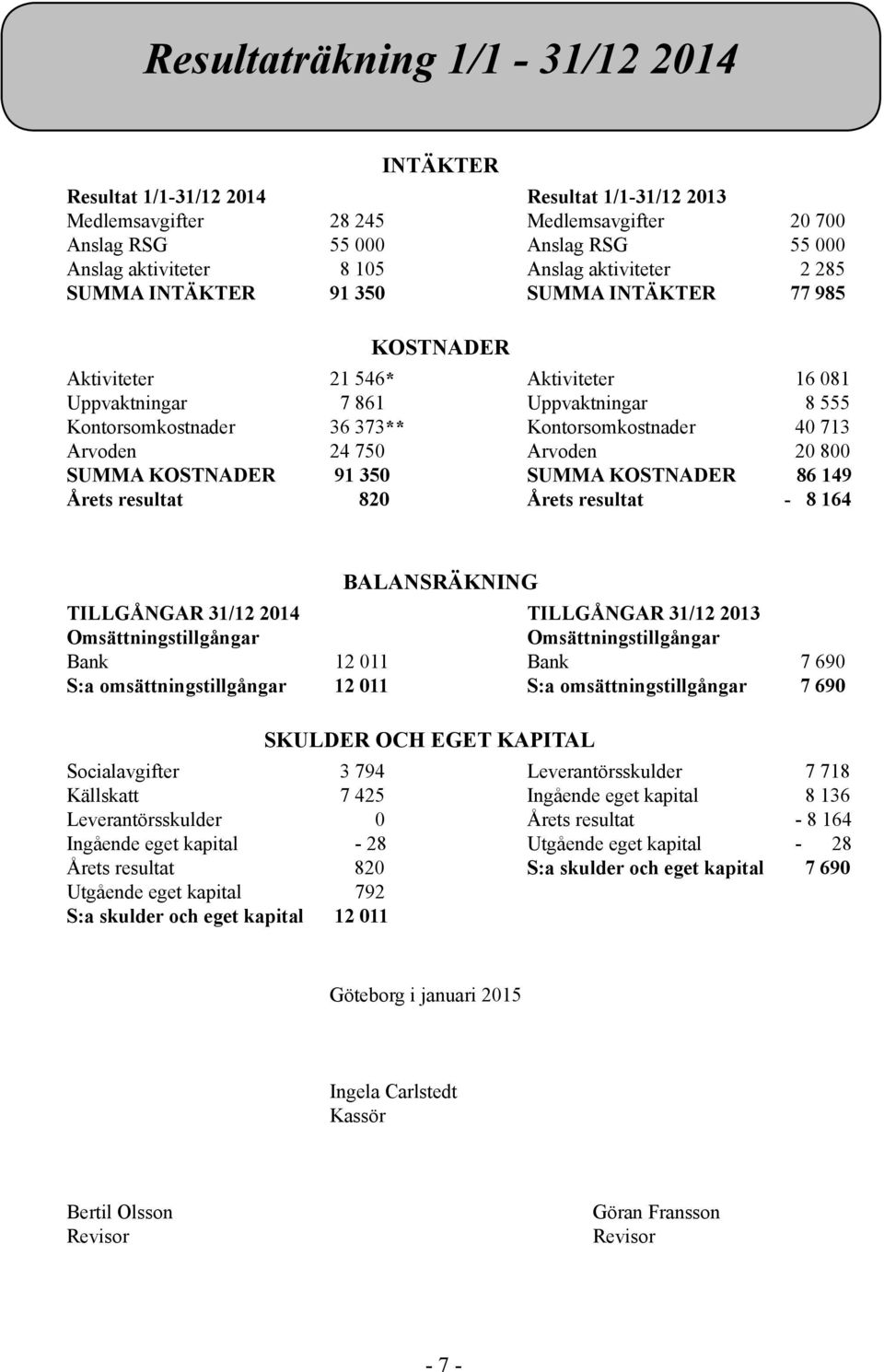 Kontorsomkostnader 40 713 Arvoden 24 750 Arvoden 20 800 SUMMA KOSTNADER 91 350 SUMMA KOSTNADER 86 149 Årets resultat 820 Årets resultat - 8 164 BALANSRÄKNING TILLGÅNGAR 31/12 2014 TILLGÅNGAR 31/12