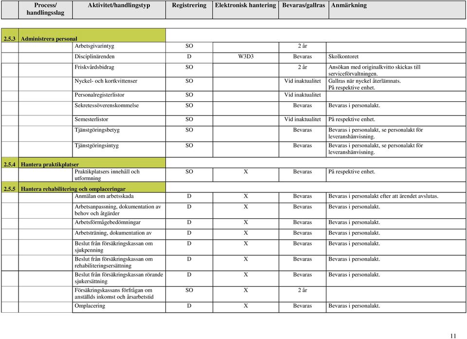 Personalregisterlistor SO Vid inaktualitet Sekretessöverenskommelse SO Bevaras Bevaras i personalakt. Semesterlistor SO Vid inaktualitet På respektive enhet.