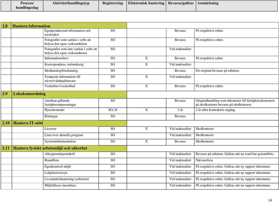 SO Bevaras På respektive enhet. SO Vid inaktualitet Informationsbrev SO X Bevaras På respektive enhet.