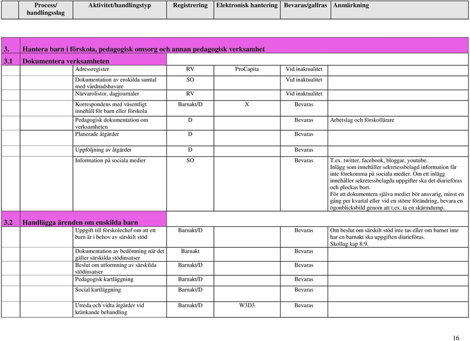 Korrespondens med väsentligt innehåll för barn eller förskola Barnakt/D X Bevaras Pedagogisk dokumentation om D Bevaras Arbetslag och förskollärare verksamheten Planerade åtgärder D Bevaras