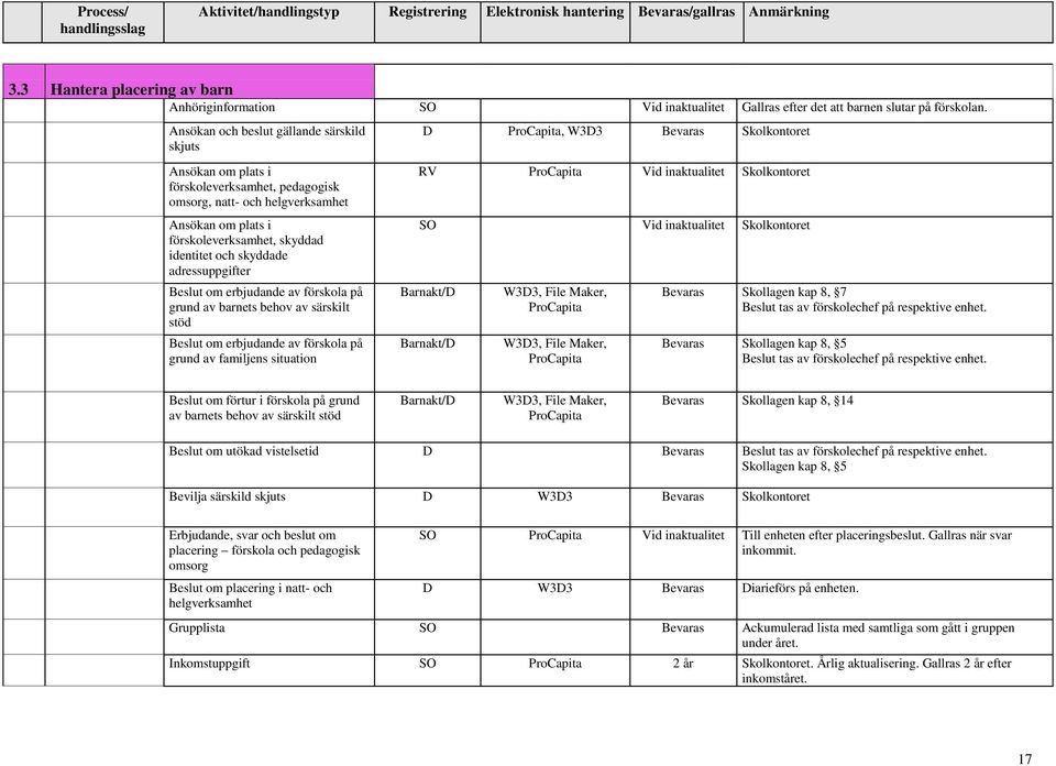 adressuppgifter Beslut om erbjudande av förskola på grund av barnets behov av särskilt stöd Beslut om erbjudande av förskola på grund av familjens situation D ProCapita, W3D3 Bevaras Skolkontoret RV