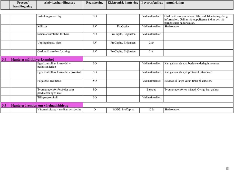 RV ProCapita, E-tjänsten 2 år 3.4 Hantera måltidsverksamhet Egenkontroll av livsmedel beslutsunderlag SO Vid inaktualitet Kan gallras när nytt beslutsunderlag inkommer.