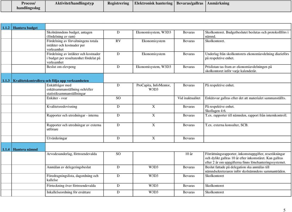 intäkter och kostnader per verksamhet Fördelning av intäkter och kostnader i budget per resultatenhet fördelat på D Ekonomisystem Bevaras Underlag från skolkontorets ekonomiavdelning diarieförs på