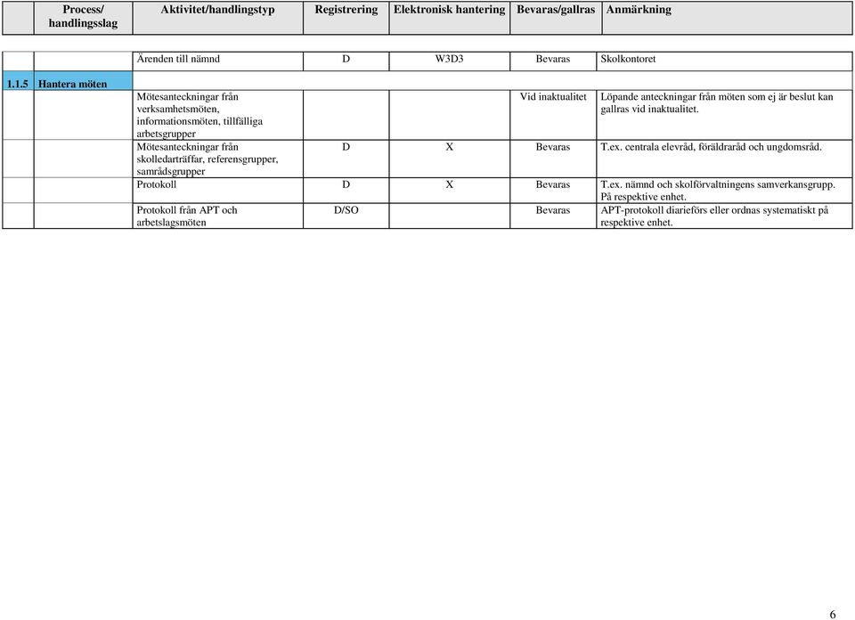 referensgrupper, samrådsgrupper Vid inaktualitet Löpande anteckningar från möten som ej är beslut kan gallras vid inaktualitet. D X Bevaras T.ex.
