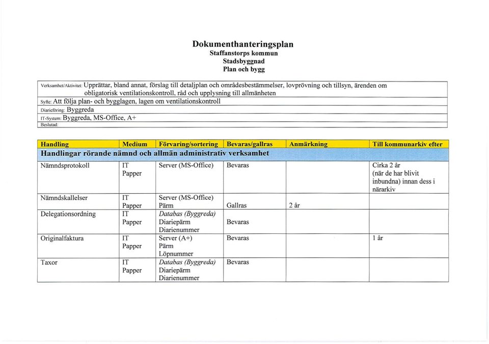 T-System: Byggreda, MS-Office, A+ Besl utad: Handling Medium Förvaring/sortering Bevaras/gallras Anmärkning Till kommunarkiv efter Handlingar rörande nämnd och allmän administrativ verksamhet