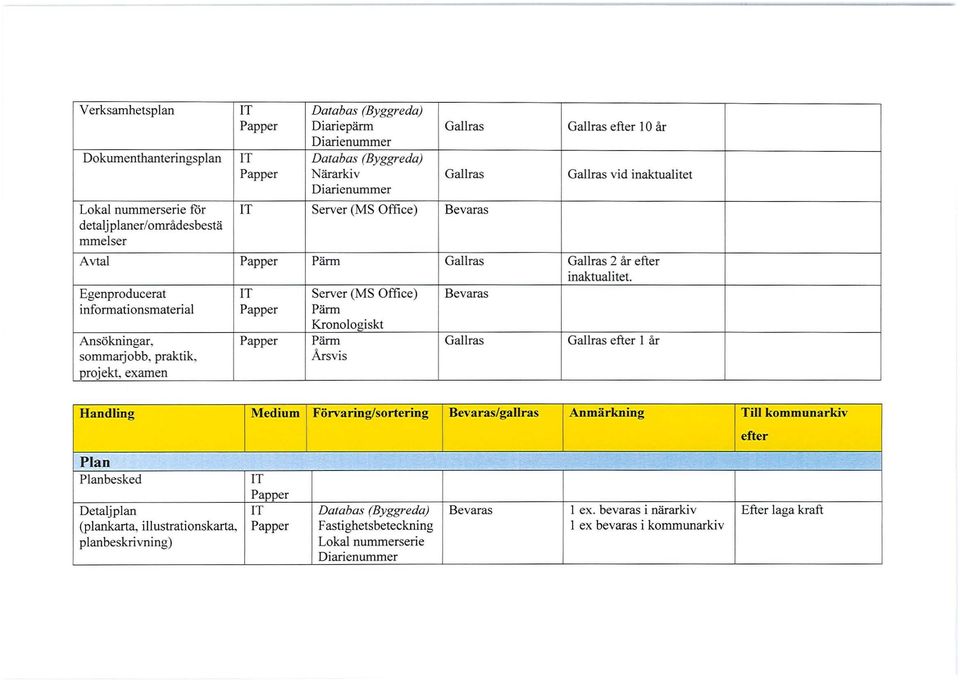 Egenproducerat IT Server (MS Office) Bevaras informationsmaterial Papper Pärm Kronologiskt Ansökningar, Papper Pärm Gallras Gallras efter l år sommarjobb, praktik, Årsvis projekt~ examen Handling