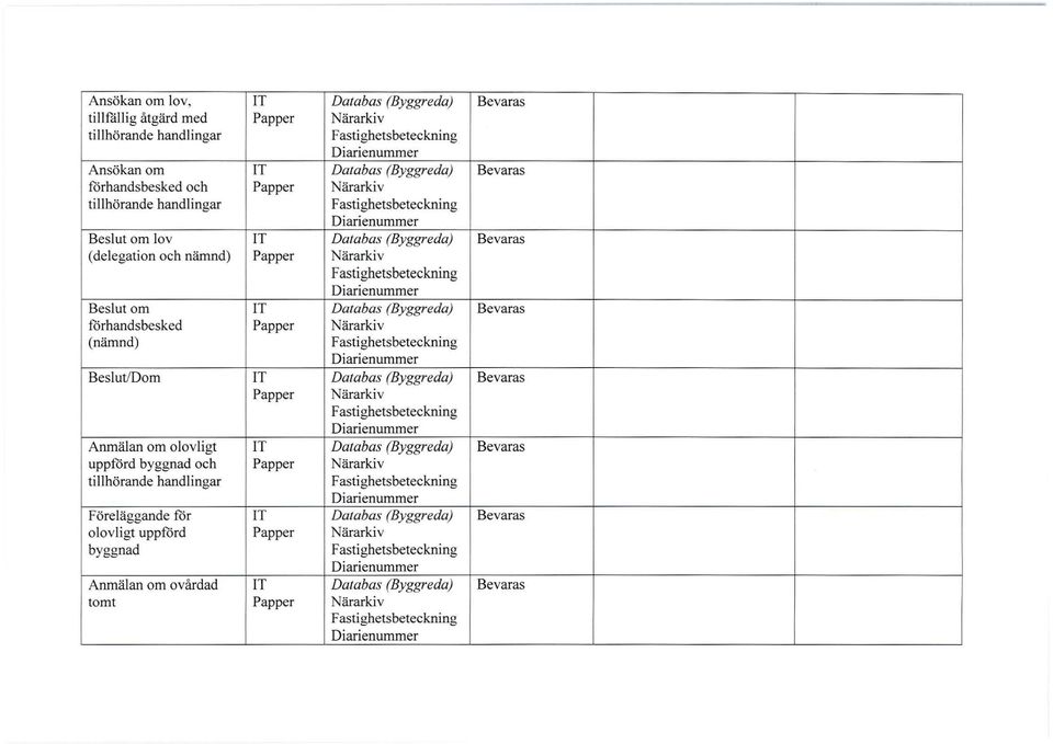 Bevaras förhandsbesked (nämnd) Beslut/Dom IT Databas (Byggreda) Bevaras Anmälan om olovligt IT Databas (Byggreda) Bevaras uppförd byggnad