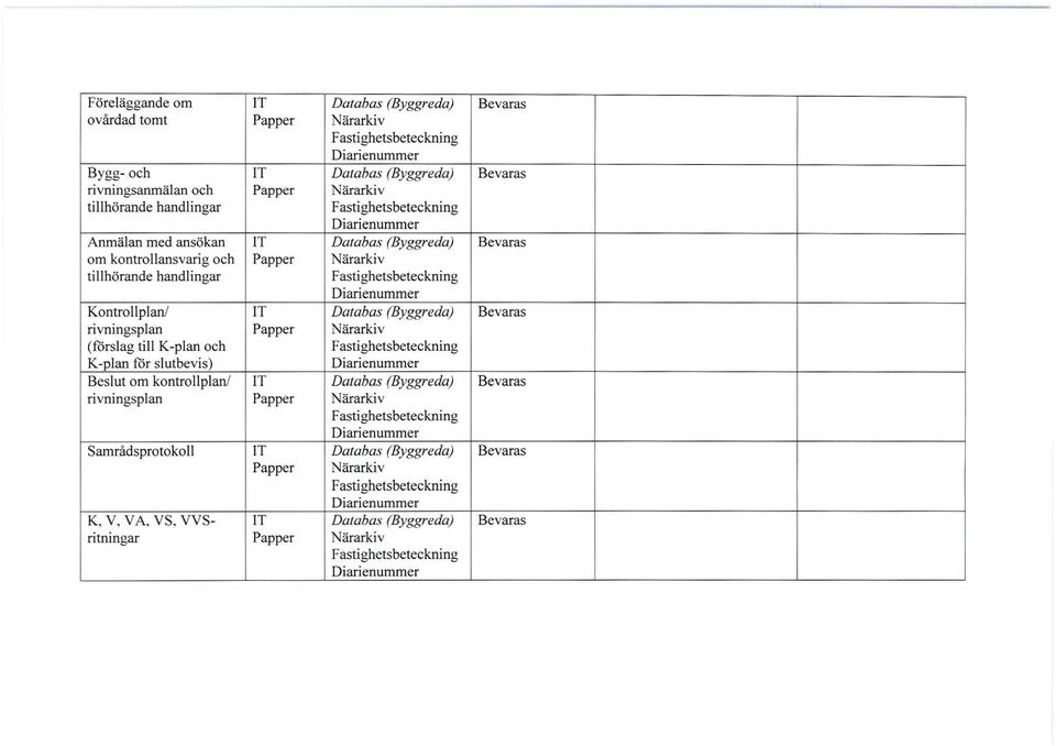 rivningsplan (forslag till K-plan och K-plan for slutbevis) Beslut om kontrollplan/ IT Databas (Byggreda) Bevaras rivningsplan Fastighets