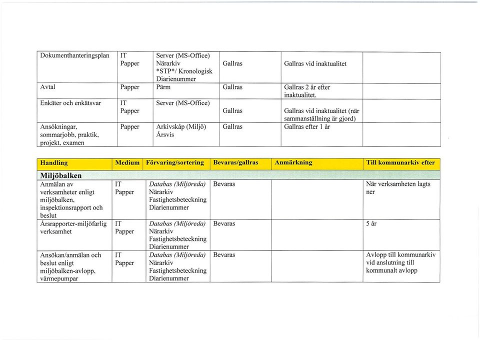praktik, Årsvis projekt, examen Handling Medium l Förvaring/sortering Bevaras/gallras Anmärkning Till kommunarkiv efter Miljöbalken Anmälan av IT Databas (Miljöreda) Bevaras När verksamheten lagts