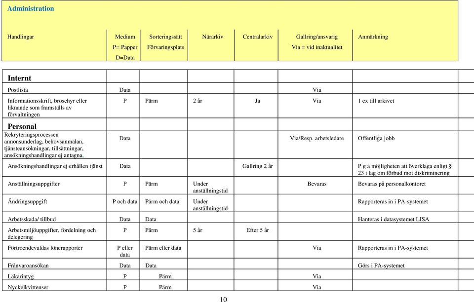 arbetsledare Offentliga jobb Ansökningshandlingar ej erhållen tjänst Data Gallring 2 år P g a möjligheten att överklaga enligt 23 i lag om förbud mot diskriminering Anställningsuppgifter P Pärm Under
