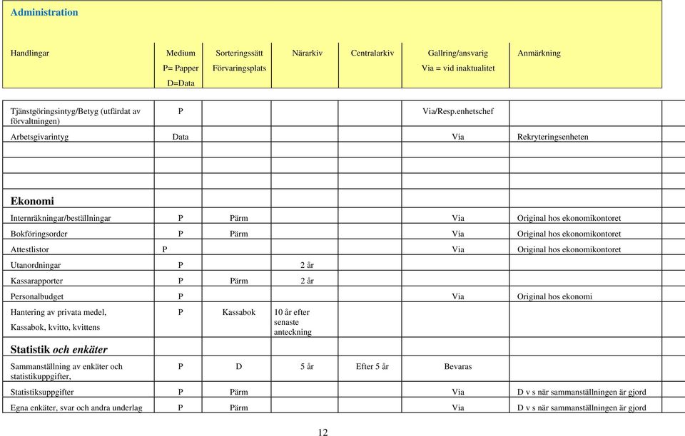 ekonomikontoret Attestlistor P Via Original hos ekonomikontoret Utanordningar P 2 år Kassarapporter P Pärm 2 år Personalbudget P Via Original hos ekonomi Hantering av privata medel,