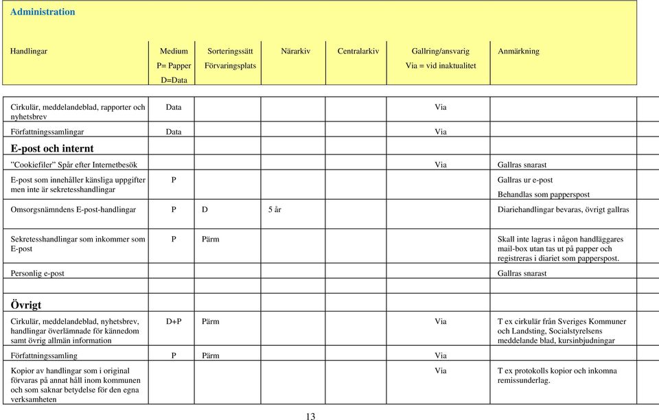 inkommer som E-post P Pärm Skall inte lagras i någon handläggares mail-box utan tas ut på papper och registreras i diariet som papperspost.