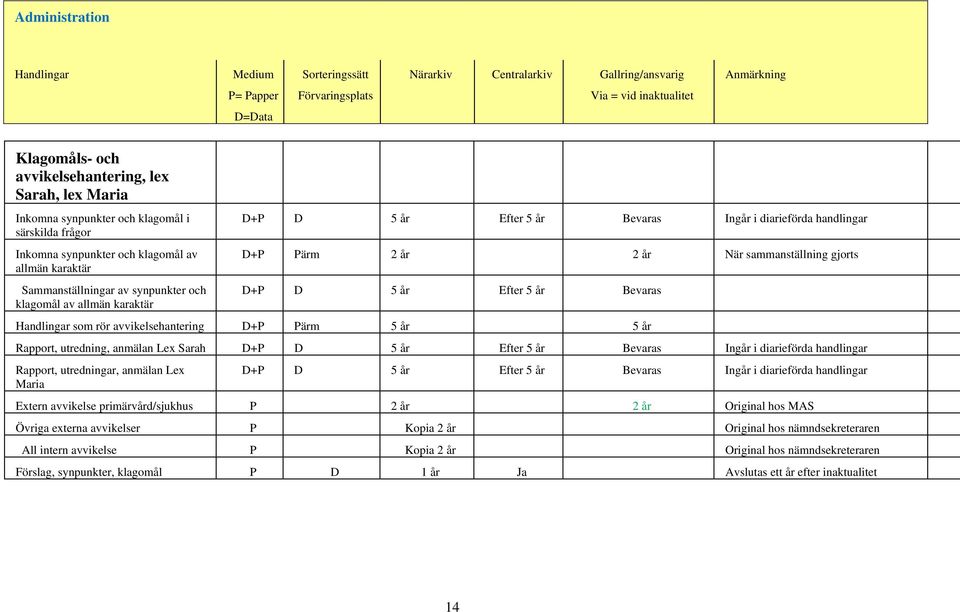 Pärm 5 år 5 år Rapport, utredning, anmälan Lex Sarah D+P D 5 år Efter 5 år Bevaras Ingår i diarieförda handlingar Rapport, utredningar, anmälan Lex Maria D+P D 5 år Efter 5 år Bevaras Ingår i
