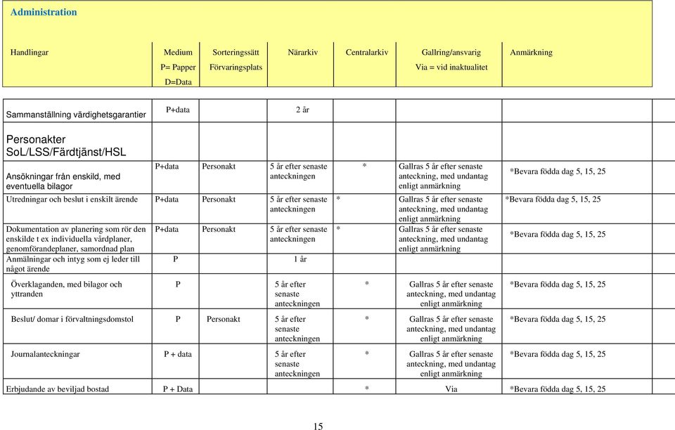 och intyg som ej leder till något ärende Överklaganden, med bilagor och yttranden P+data Personakt 5 år efter senaste anteckningen P 1 år P 5 år efter senaste anteckningen Beslut/ domar i