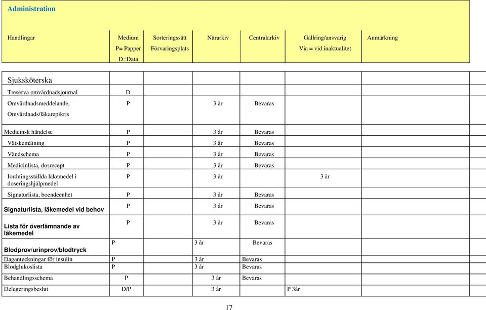 boendeenhet P 3 år Bevaras Signaturlista, läkemedel vid behov P 3 år Bevaras Lista för överlämnande av läkemedel Blodprov/urinprov/blodtryck P 3 år Bevaras