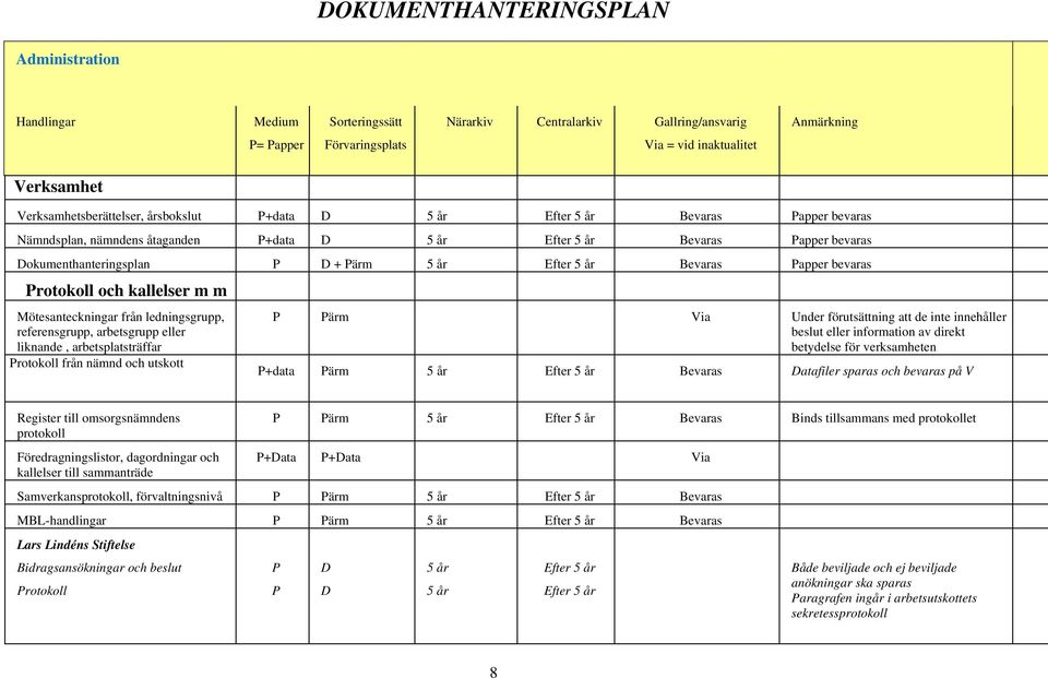 arbetsplatsträffar Protokoll från nämnd och utskott P Pärm Via Under förutsättning att de inte innehåller beslut eller information av direkt betydelse för verksamheten P+data Pärm 5 år Efter 5 år