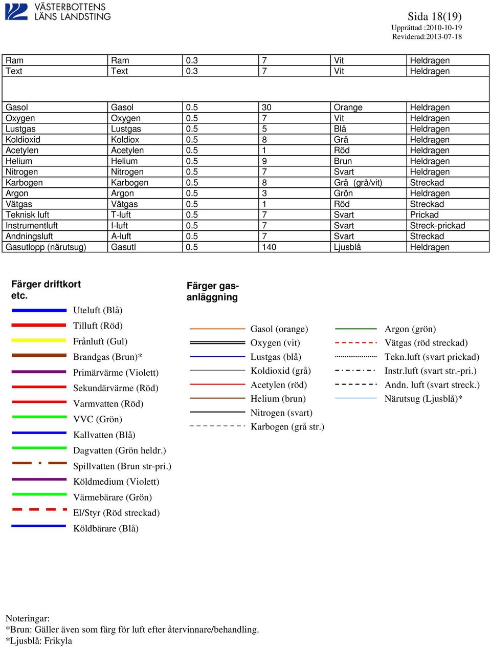 5 3 Grön Heldragen Vätgas Vätgas 0.5 1 Röd Streckad Teknisk luft T-luft 0.5 7 Svart Prickad Instrumentluft I-luft 0.5 7 Svart Streck-prickad Andningsluft A-luft 0.