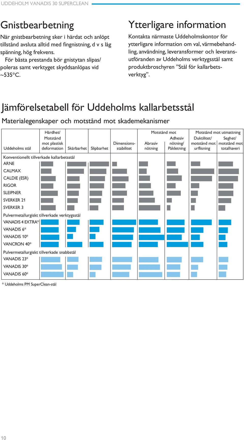 Ytterligare information Kontakta närmaste Uddeholmskontor för ytterligare information om val, värmebehandling, användning, leveransformer och leveransutföranden av Uddeholms verktygsstål samt