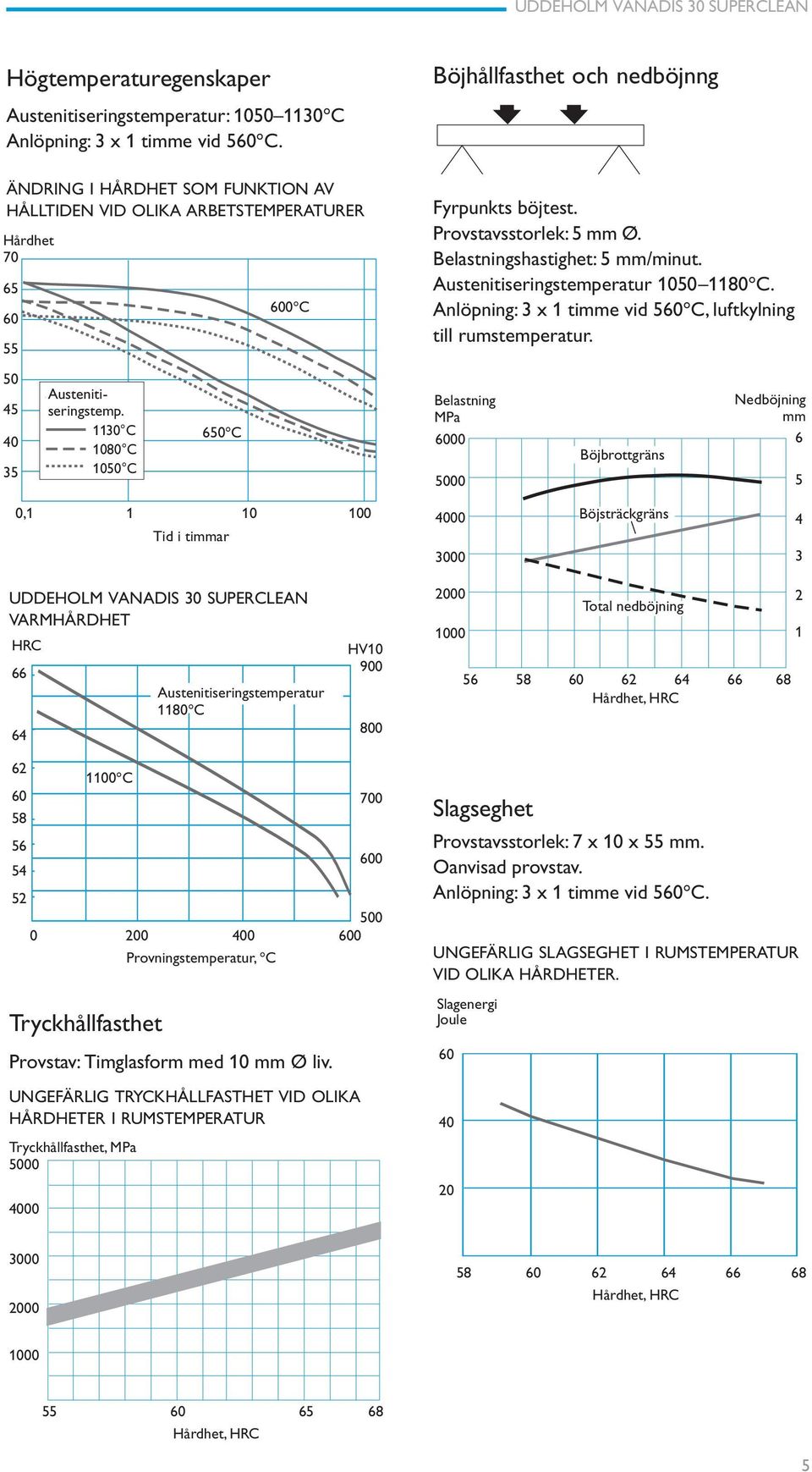 Belastningshastighet: 5 mm/minut. Austenitiseringstemperatur 1050 1180 C. Anlöpning: 3 x 1 timme vid 560 C, luftkylning till rumstemperatur. 50 45 40 35 sierungstemp.: seringstemp.