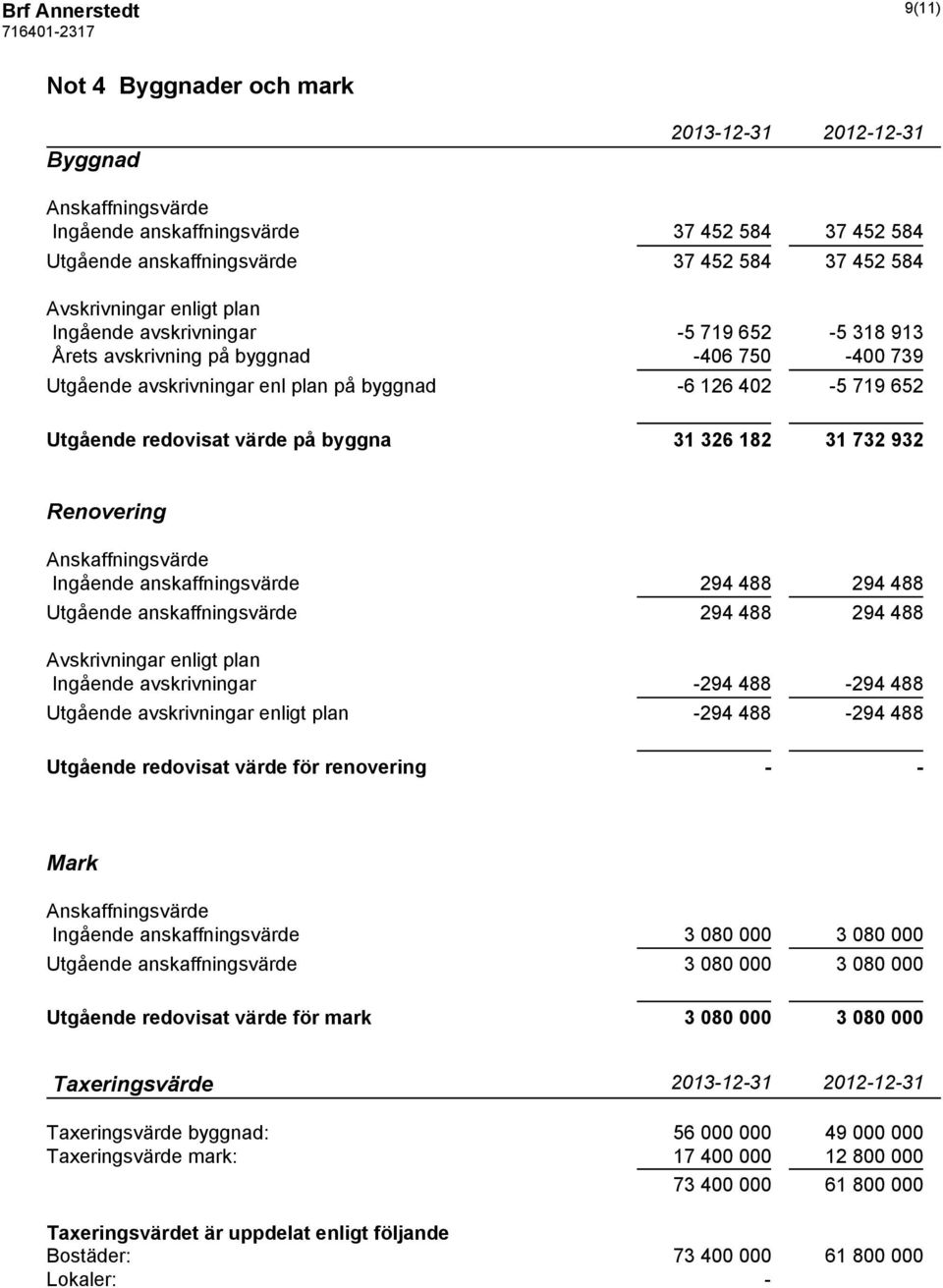 31 732 932 Renovering Anskaffningsvärde Ingående anskaffningsvärde 294 488 294 488 Utgående anskaffningsvärde 294 488 294 488 Avskrivningar enligt plan Ingående avskrivningar -294 488-294 488