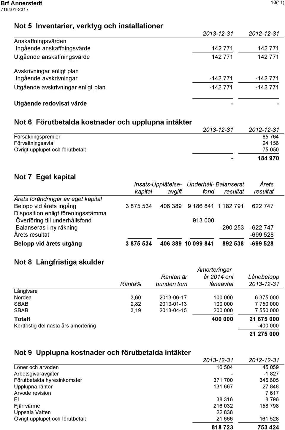 Förvaltningsavtal 24 156 Övrigt upplupet och förutbetalt 75 050-184 970 Not 7 Eget kapital Insats-Upplåtelse- Underhåll- Balanserat Årets kapital avgift fond resultat resultat Årets förändringar av