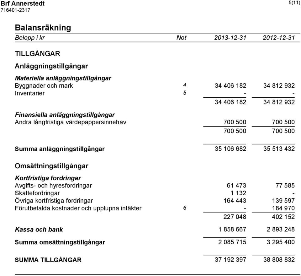 432 Omsättningstillgångar Kortfristiga fordringar Avgifts- och hyresfordringar 61 473 77 585 Skattefordringar 1 132 - Övriga kortfristiga fordringar 164 443 139 597