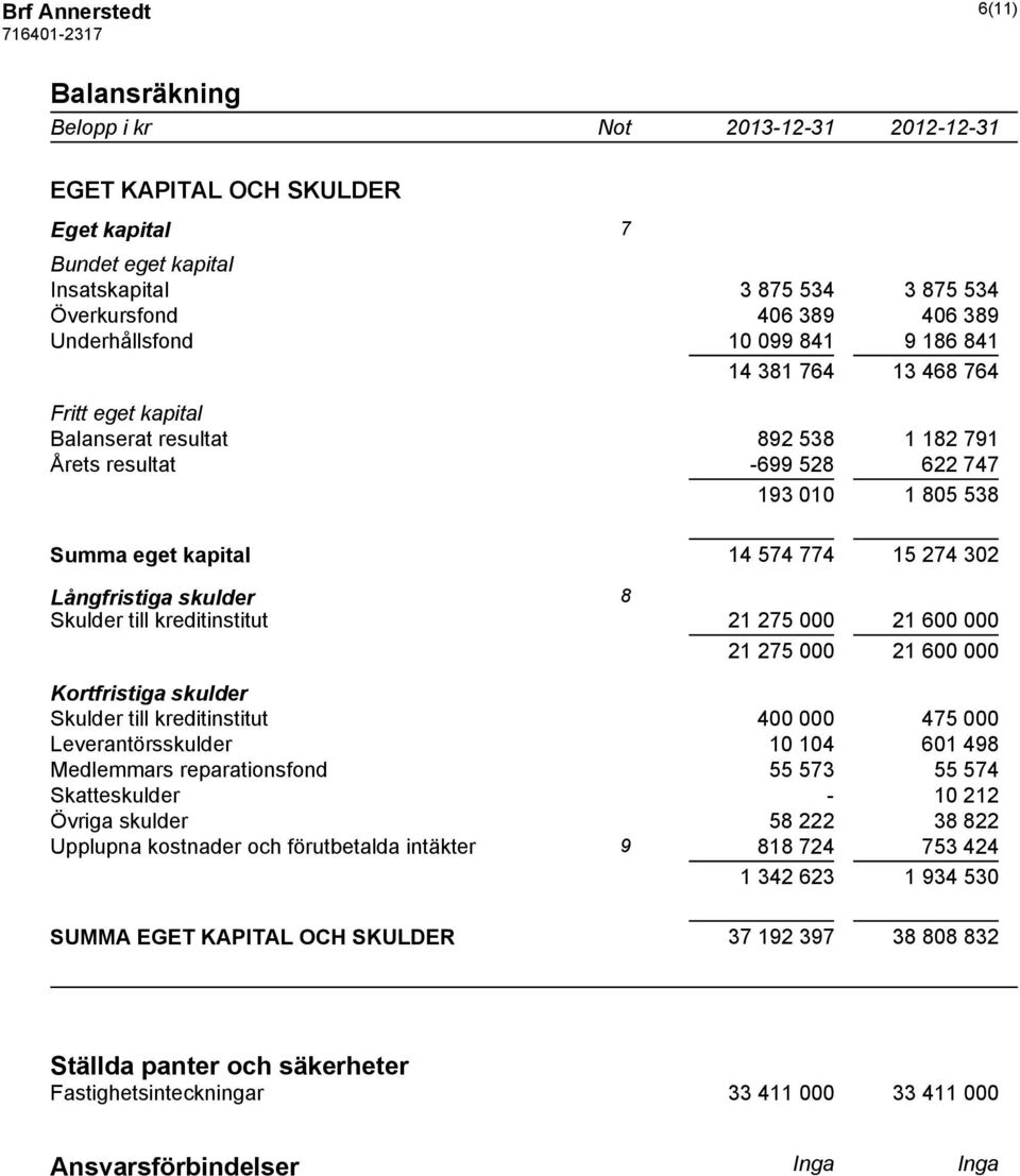 skulder 8 Skulder till kreditinstitut 21 275 000 21 600 000 21 275 000 21 600 000 Kortfristiga skulder Skulder till kreditinstitut 400 000 475 000 Leverantörsskulder 10 104 601 498 Medlemmars