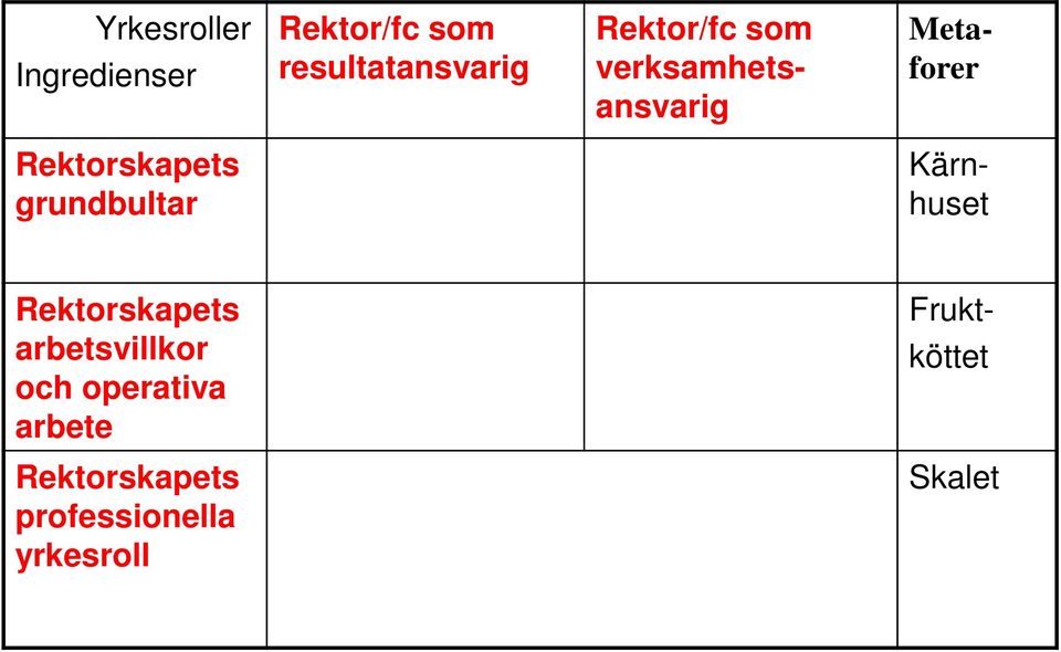 grundbultar Kärnhuset Rektorskapets arbetsvillkor och