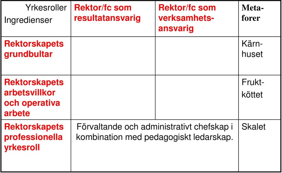 arbetsvillkor och operativa arbete Fruktköttet Rektorskapets professionella