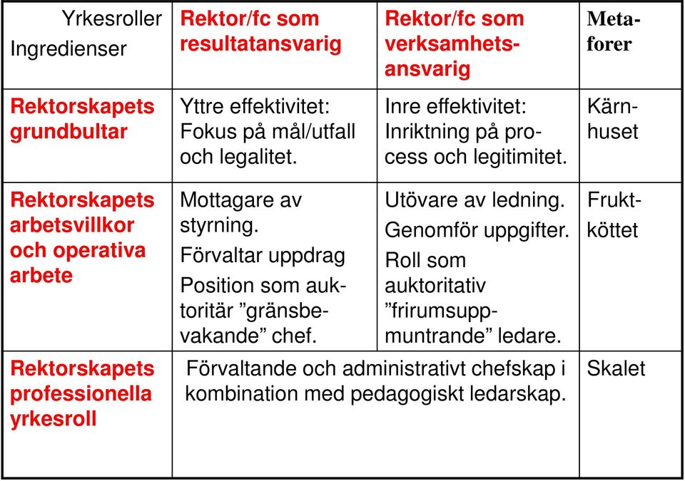 Kärnhuset Rektorskapets arbetsvillkor och operativa arbete Rektorskapets professionella yrkesroll Mottagare av styrning.