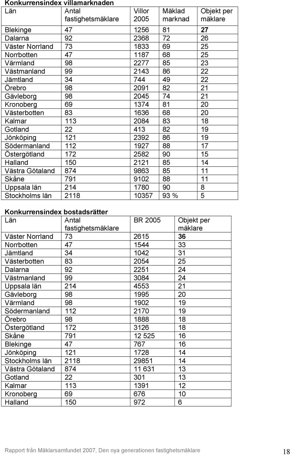 Jönköping 121 2392 86 19 Södermanland 112 1927 88 17 Östergötland 172 2582 90 15 Halland 150 2121 85 14 Västra Götaland 874 9863 85 11 Skåne 791 9102 88 11 Uppsala län 214 1780 90 8 Stockholms län