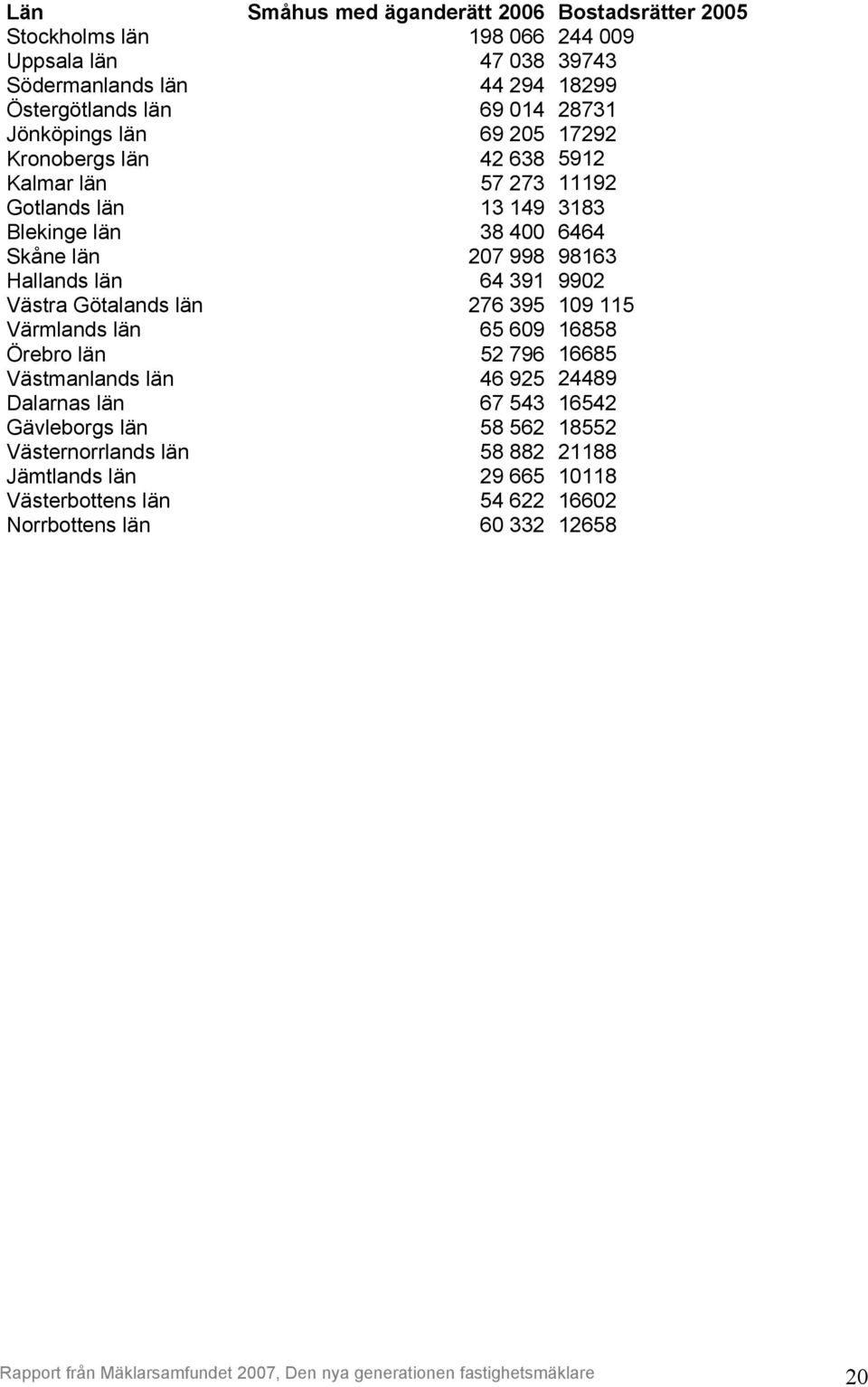 Götalands län 276 395 109 115 Värmlands län 65 609 16858 Örebro län 52 796 16685 Västmanlands län 46 925 24489 Dalarnas län 67 543 16542 Gävleborgs län 58 562 18552