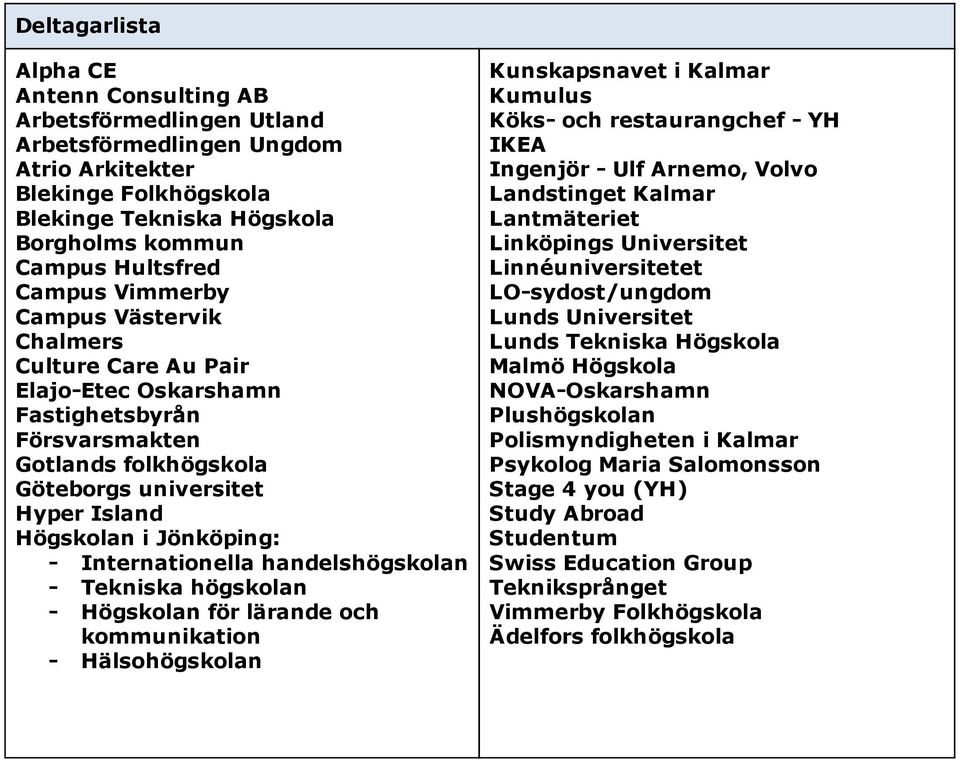 Internationella handelshögskolan - Tekniska högskolan - Högskolan för lärande och kommunikation - Hälsohögskolan Kunskapsnavet i Kalmar Kumulus Köks- och restaurangchef - YH IKEA Ingenjör - Ulf